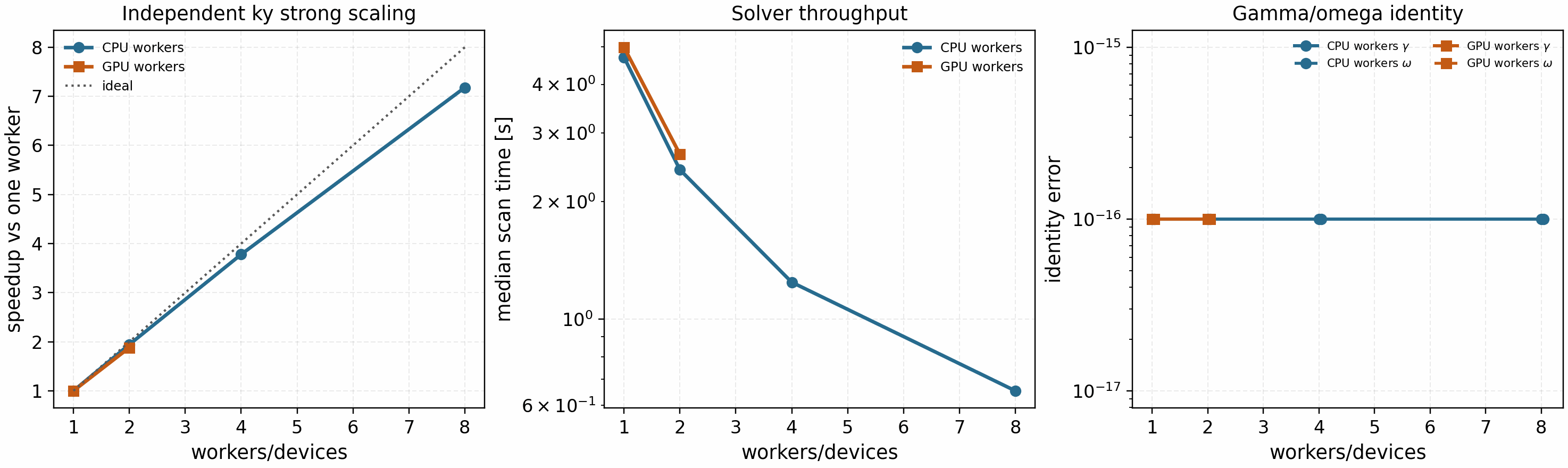 GKX independent ky scan CPU/GPU strong-scaling artifact