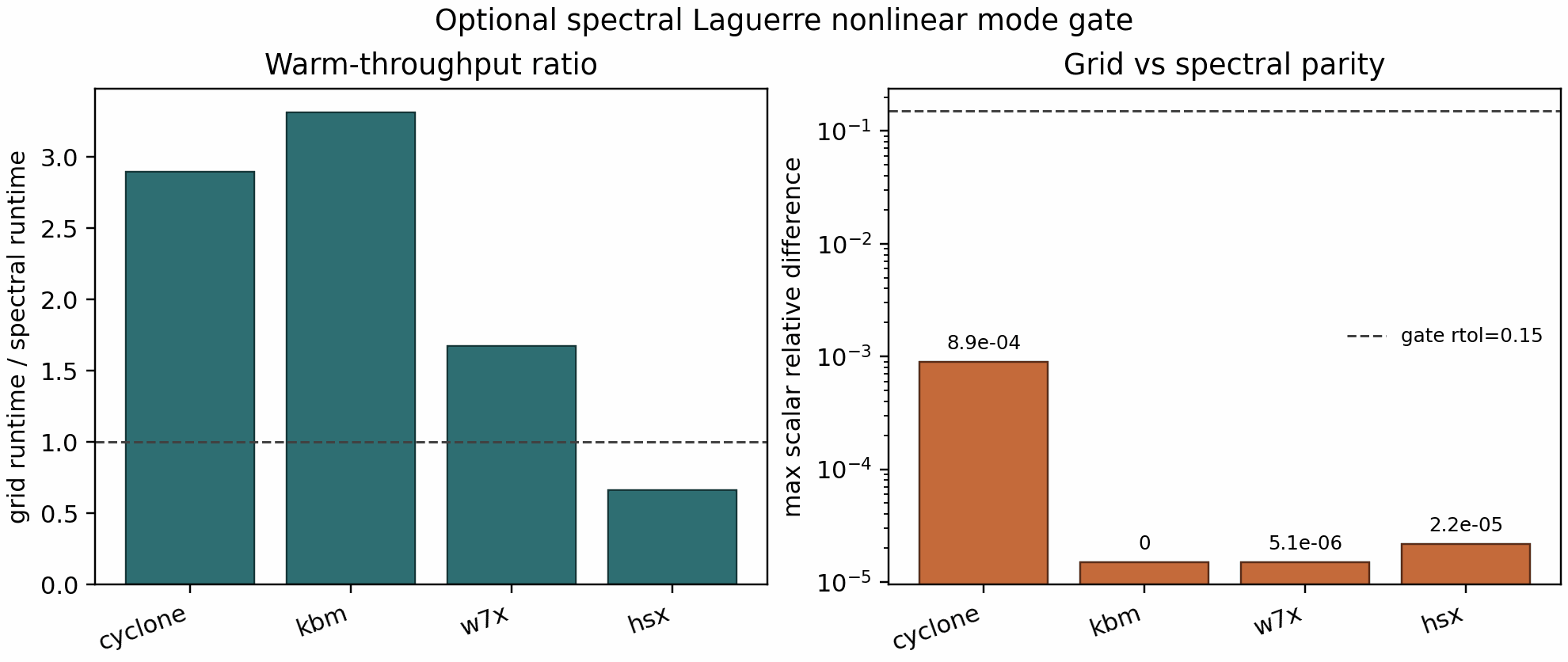 GKX spectral Laguerre nonlinear mode gate on CPU