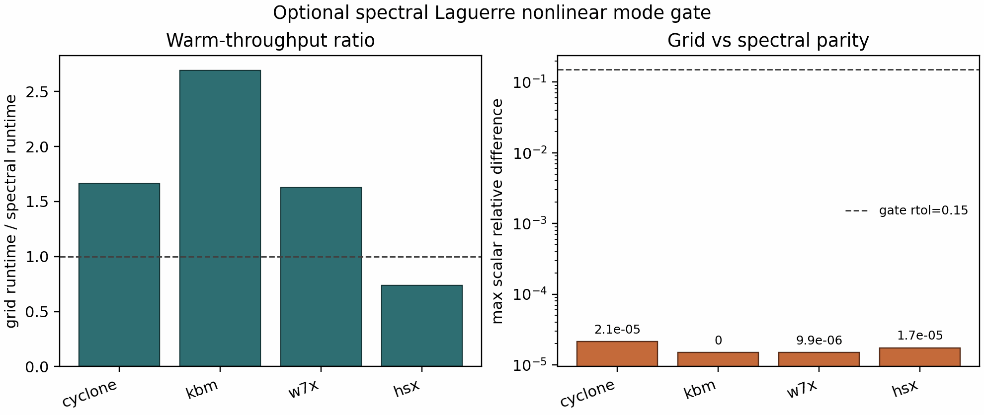 GKX spectral Laguerre nonlinear mode gate on GPU