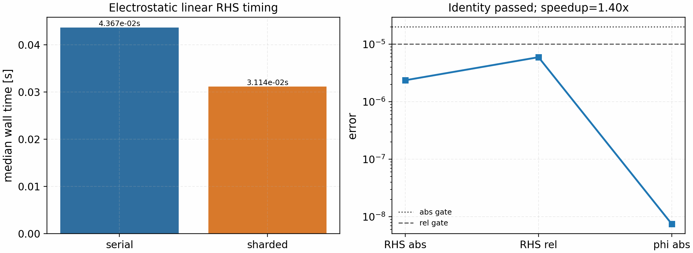 GKX electrostatic linear-slices parallelization profile