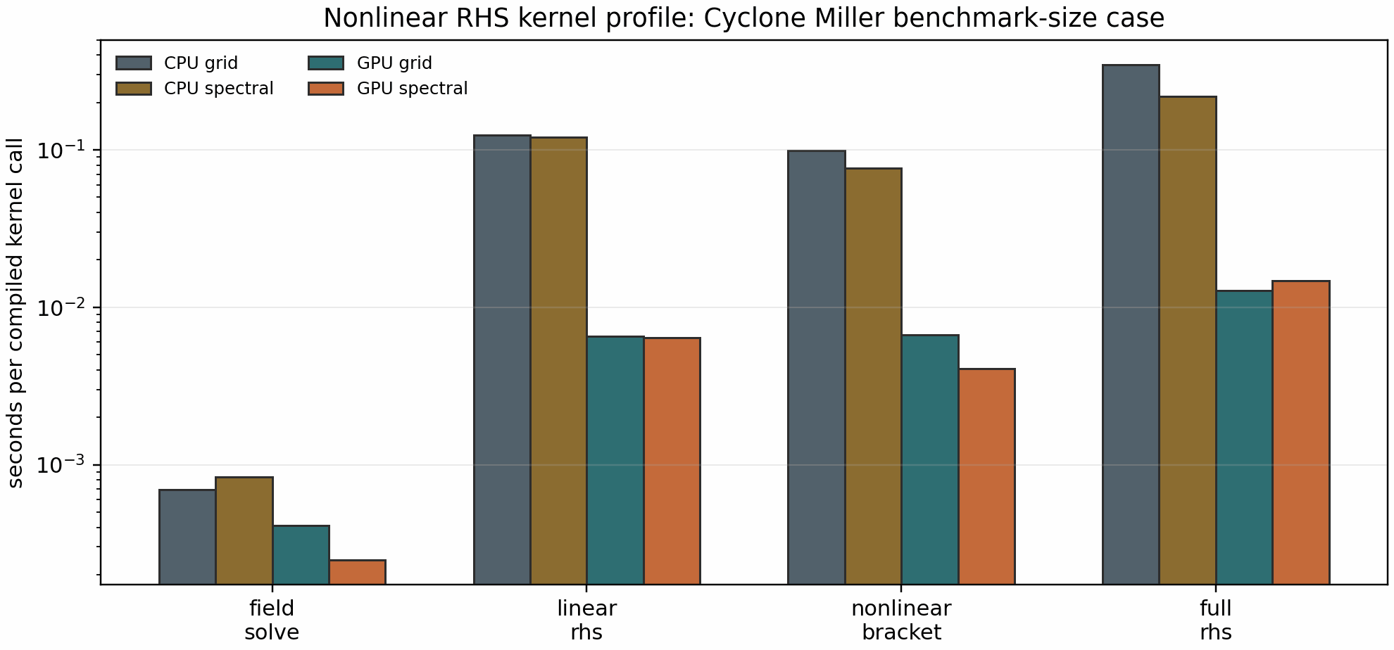 GKX nonlinear RHS kernel profile on the Cyclone Miller benchmark-size case