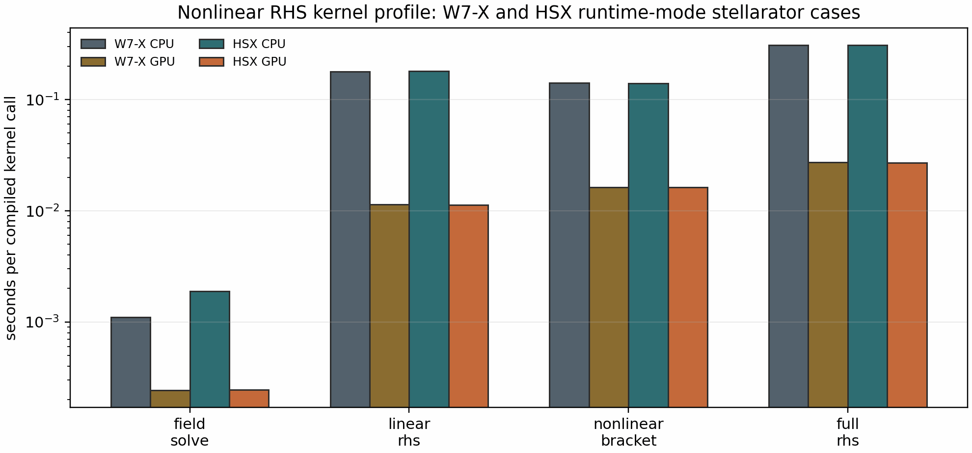 GKX nonlinear RHS kernel profile on W7-X and HSX runtime-mode stellarator cases