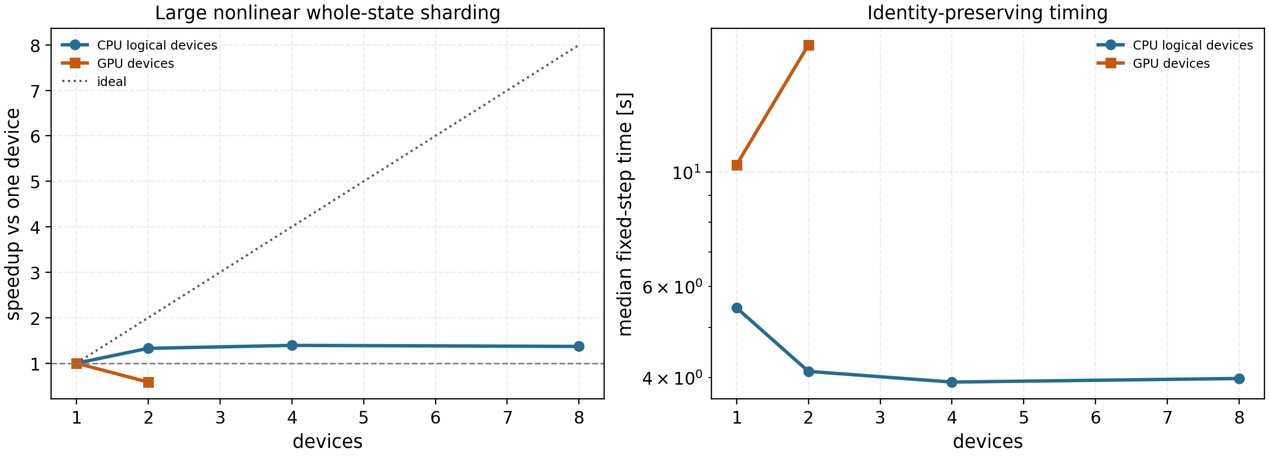 GKX large nonlinear whole-state sharding strong-scaling artifact