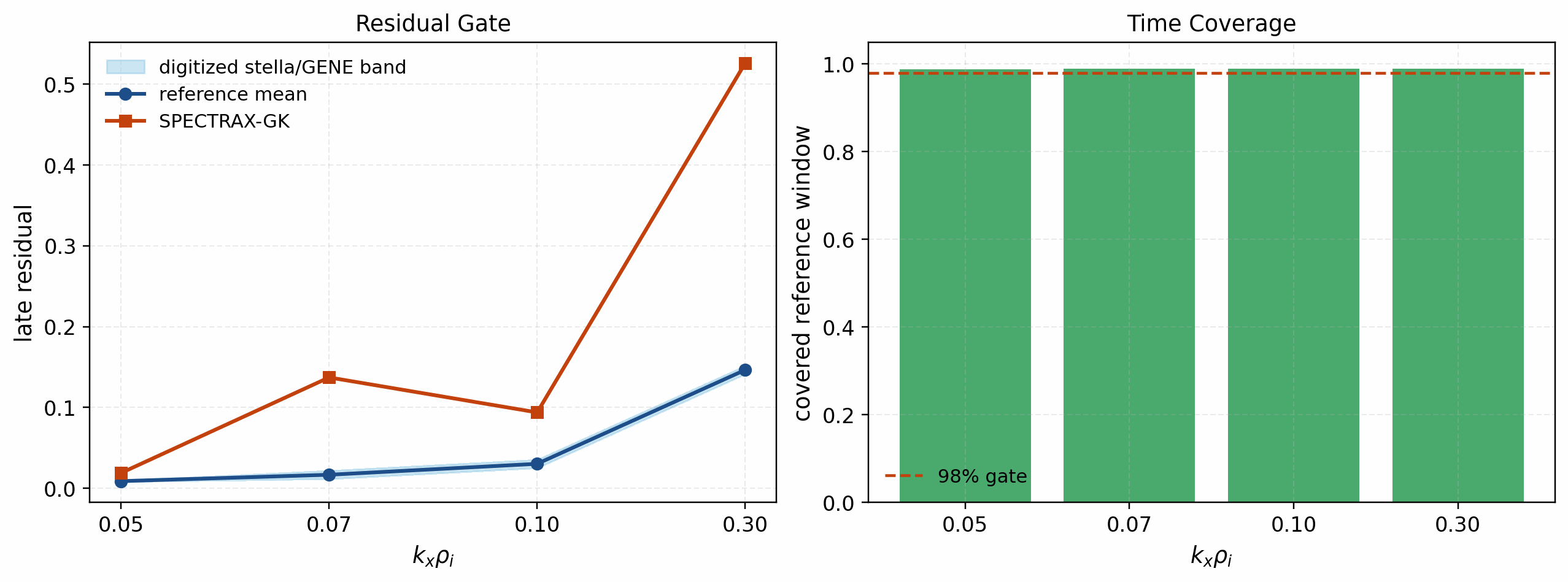 Current W7-X zonal GKX comparison against digitized references