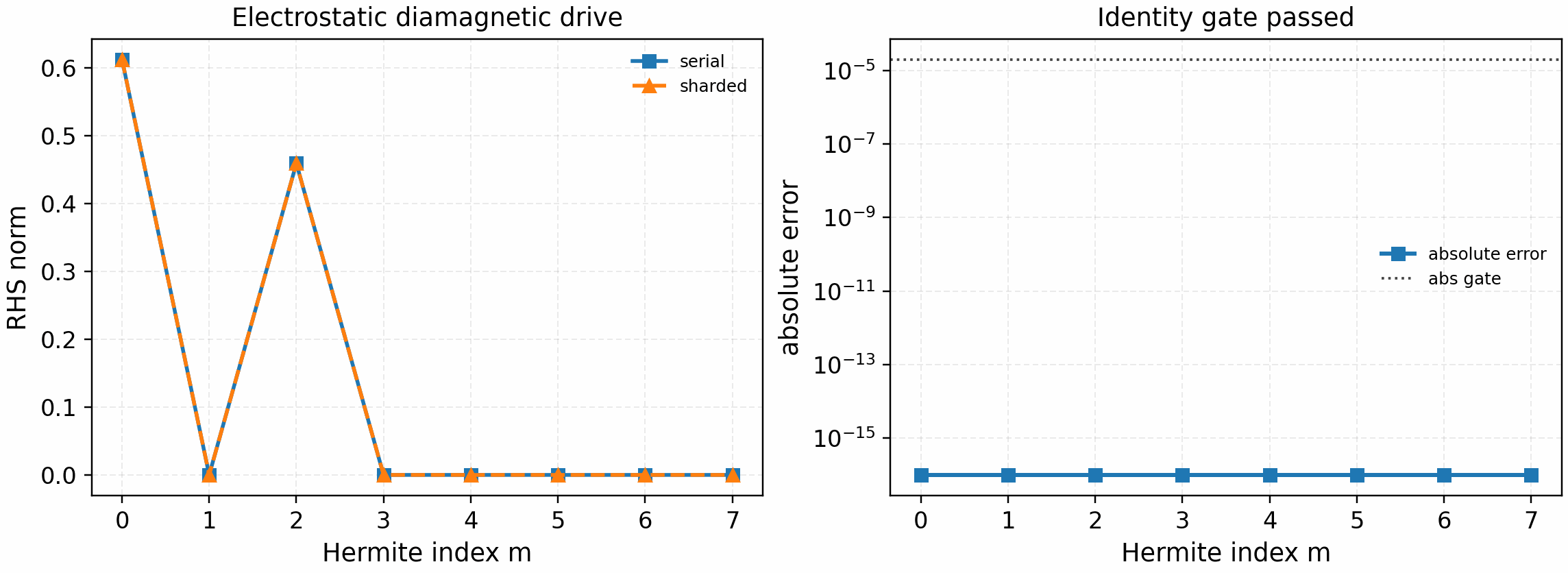 GKX electrostatic diamagnetic-drive identity gate