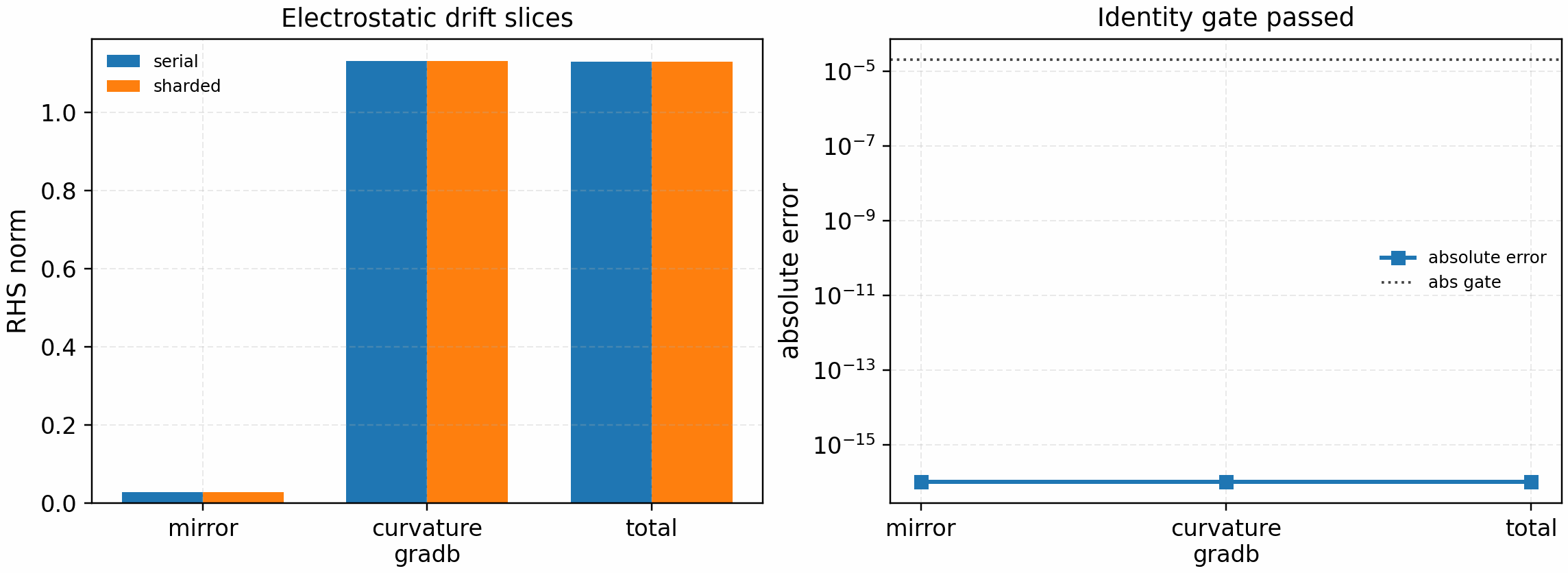 GKX electrostatic drift-slice identity gate