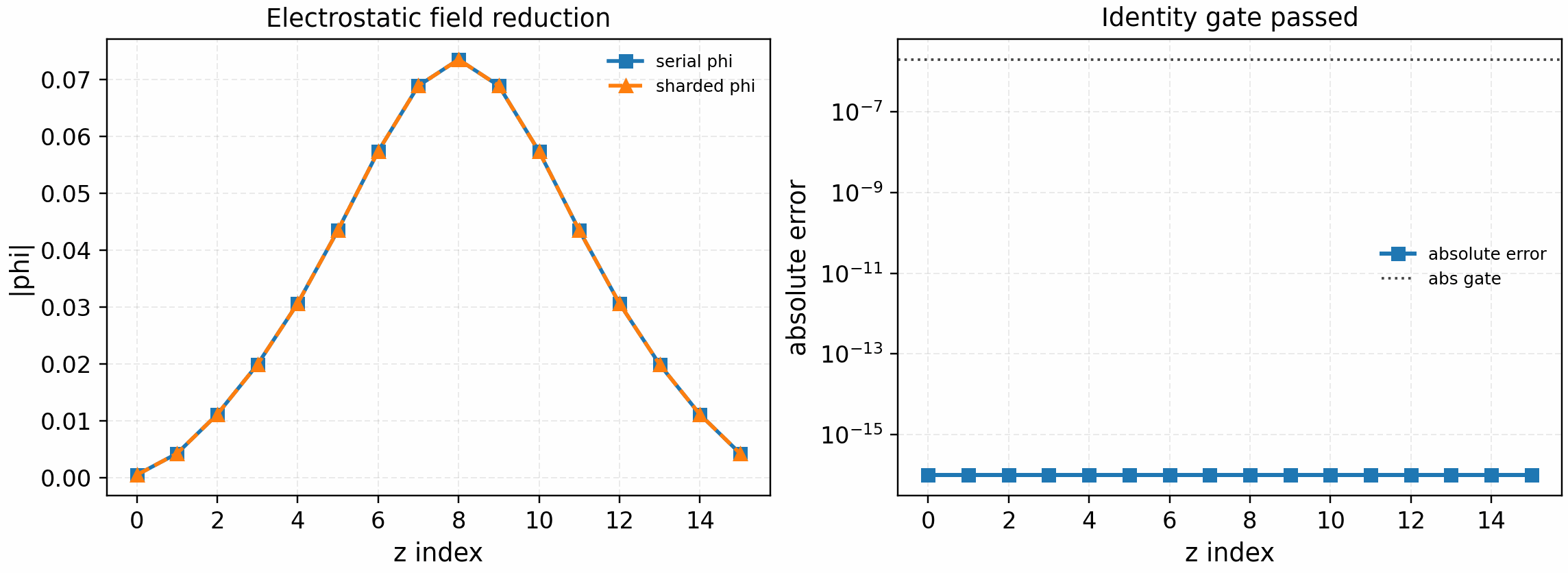 GKX electrostatic field-reduction identity gate