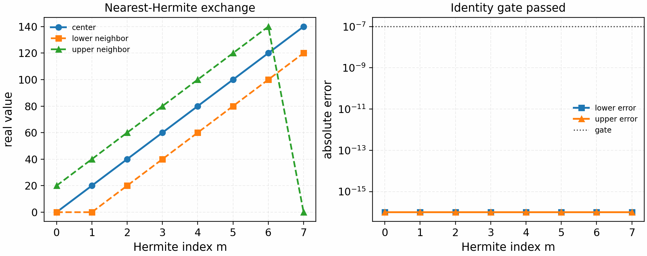 GKX Hermite ghost-exchange identity gate
