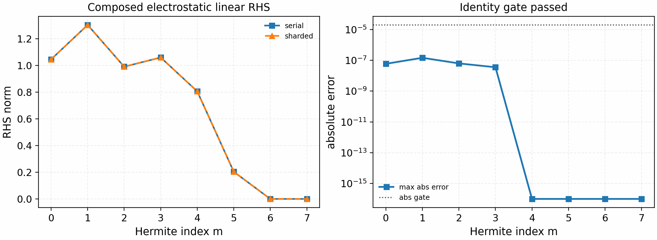 GKX composed electrostatic linear-slices identity gate