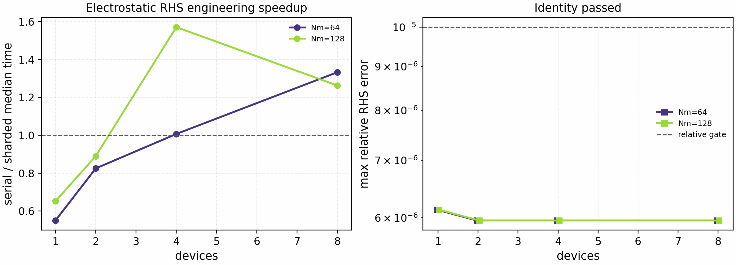 GKX electrostatic linear-slices parallelization sweep