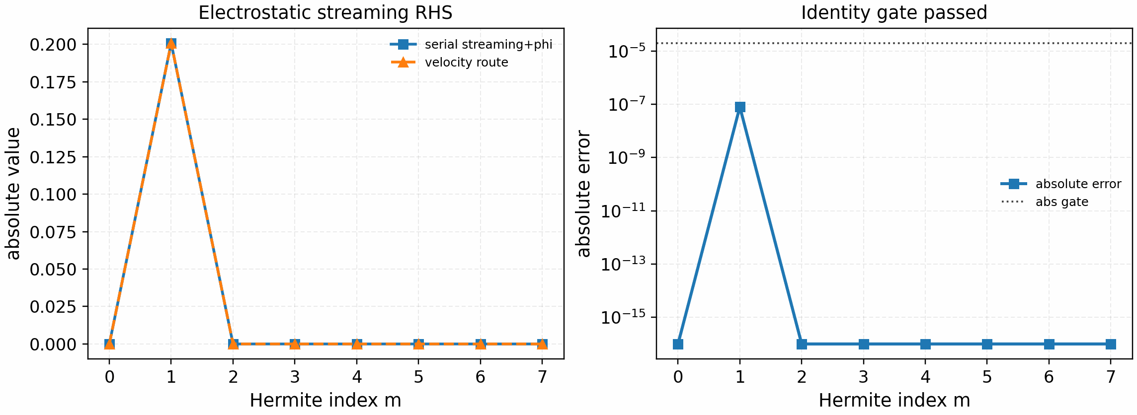 GKX electrostatic streaming linear RHS identity gate