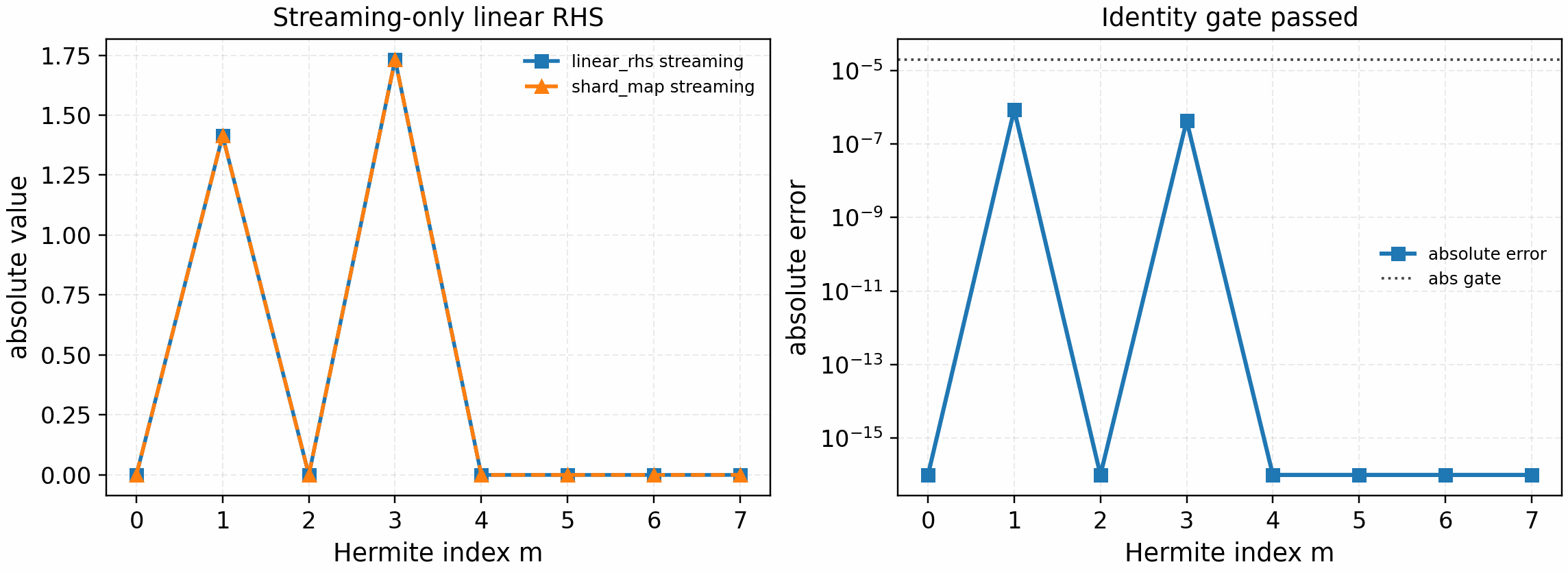 GKX streaming-only linear RHS identity gate