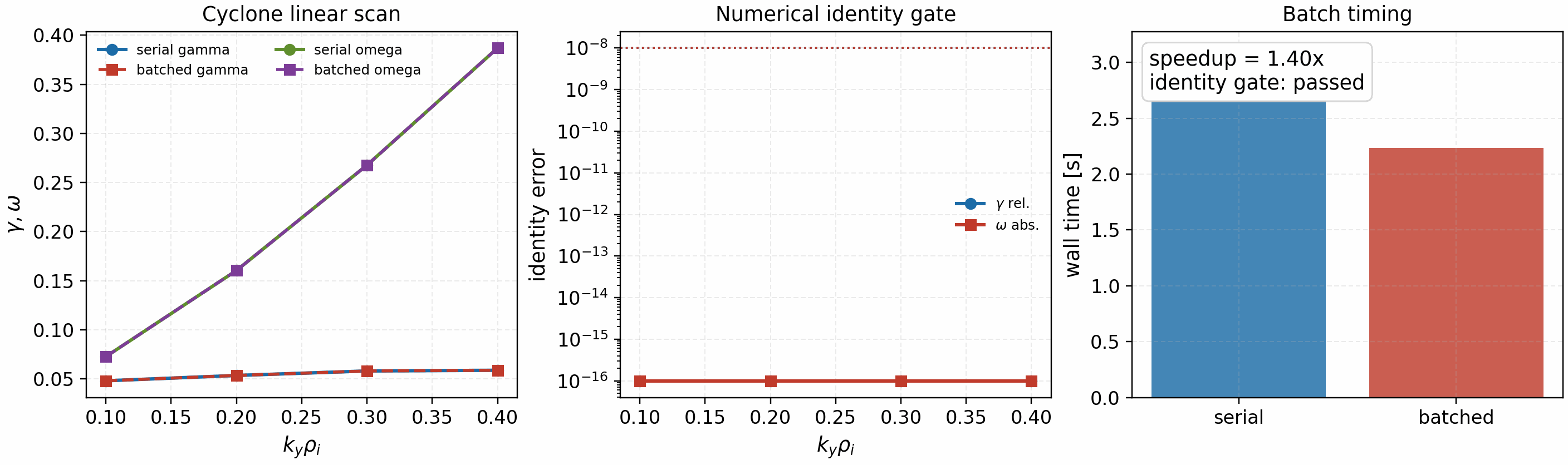 GKX ky-batch parallelization identity gate