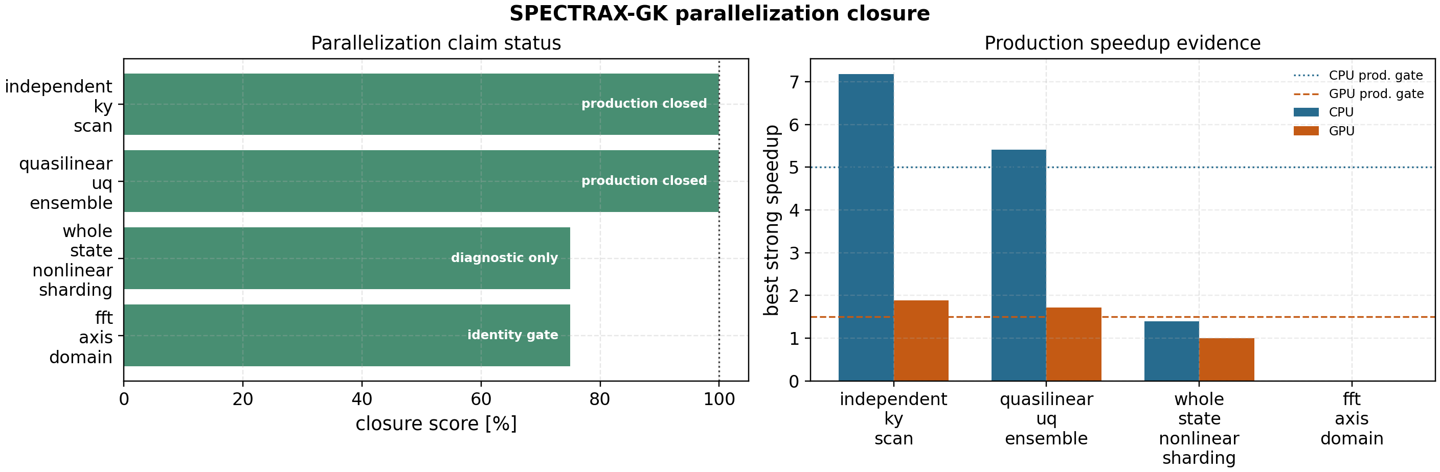 GKX parallelization closure status