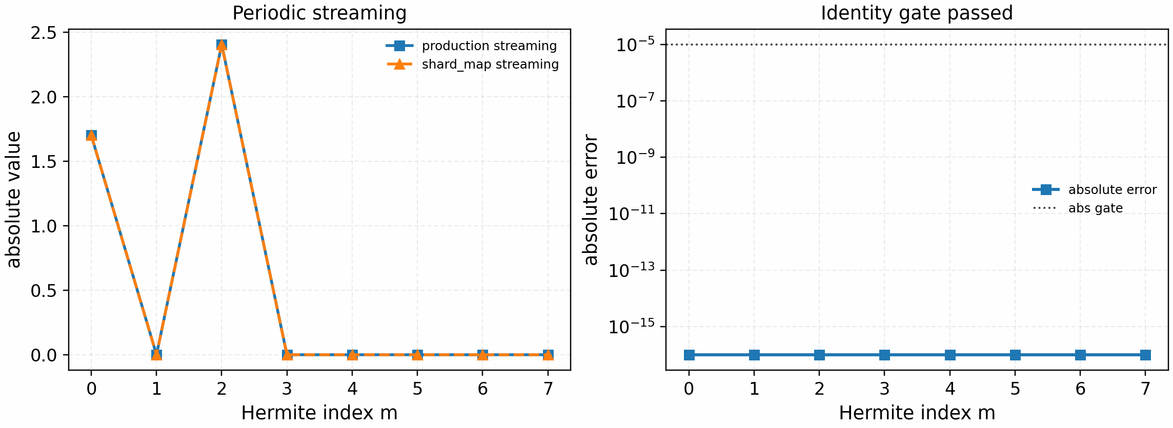 GKX periodic streaming microkernel identity gate
