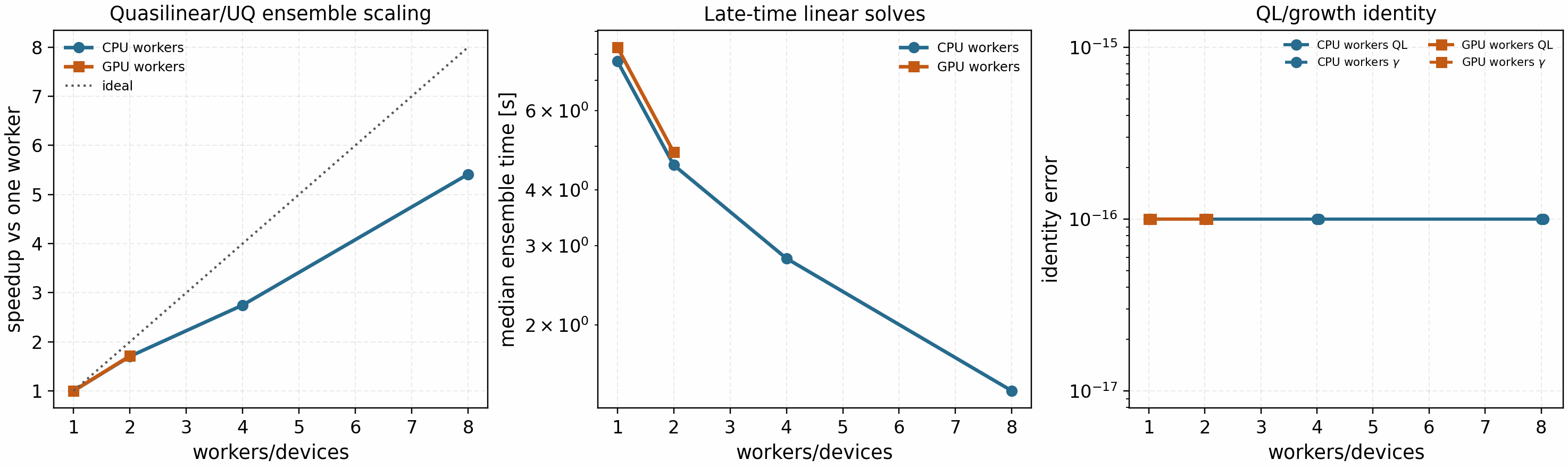 GKX quasilinear UQ ensemble CPU/GPU strong-scaling artifact