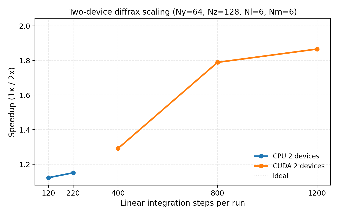 GKX scaling speedup