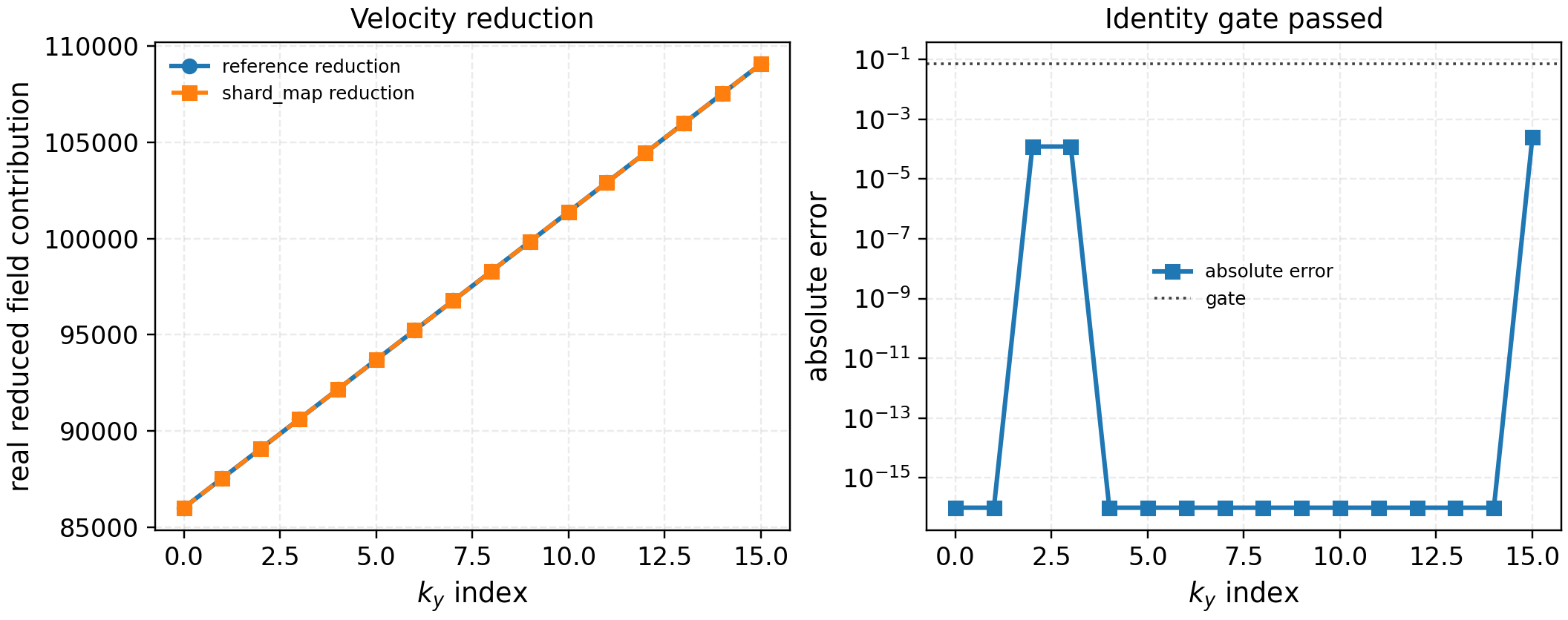 GKX velocity field-reduction identity gate